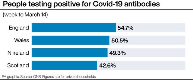 People testing positive for Covid-19 antibodies