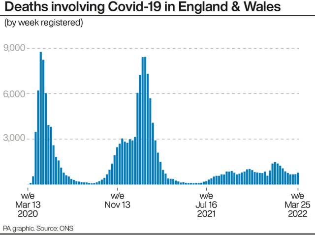 PA infographic showing deaths involving Covid-19 in England & Wales