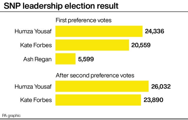 SNP leadership election result