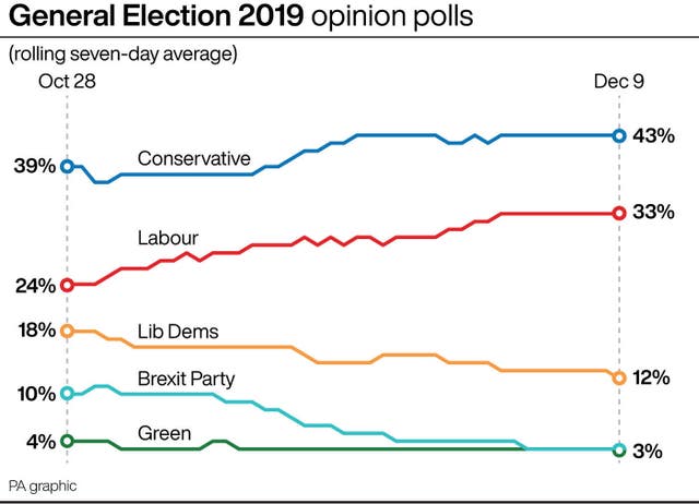 General Election 2019 opinion polls