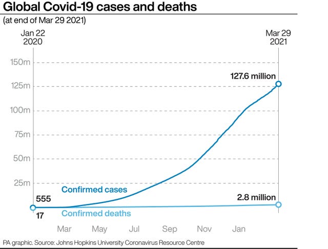 Global Covid-19 cases and deaths