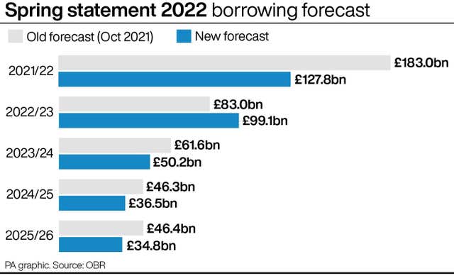 Spring statement 2022 borrowing forecast