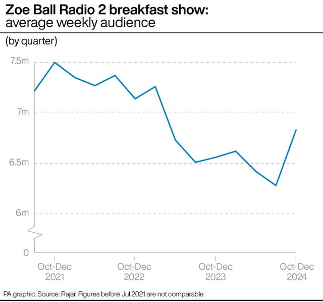 Graph showing Zoe Ball Radio 2 breakfast show: average weekly audience