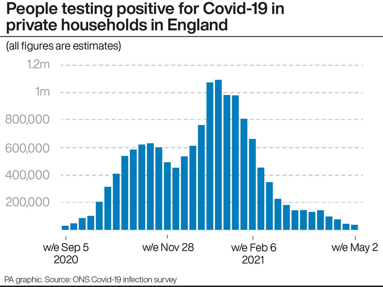 Covid19 infections in England and Wales lowest for eight months
