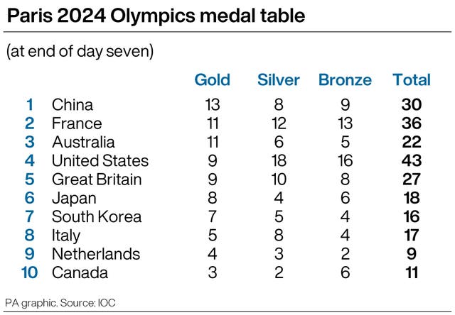 Paris 2024 Olympics medal table, at the end of day seven