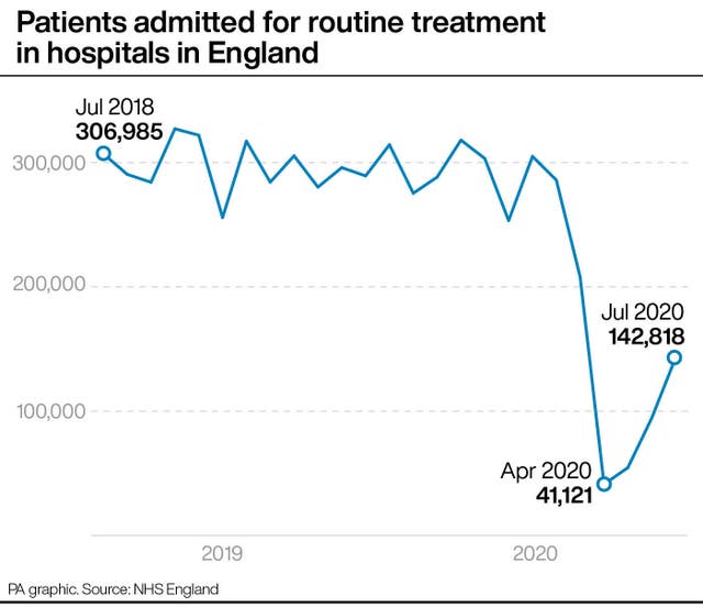 Patients admitted for routine treatment in hospitals in England