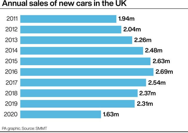 Annual sales of new cars in the UK