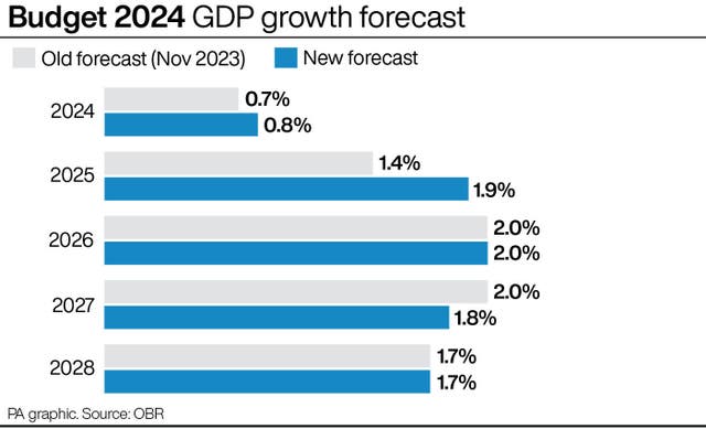 Budget 2024 GDP growth forecast