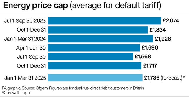 Energy price cap figures graphic