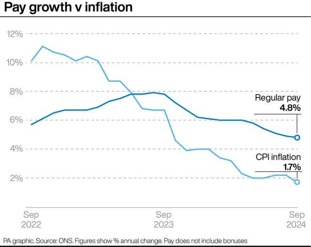 A PA graphic showing pay growth v inflation, starting with pay growth at about 6% and inflation at about 10% in September 2022, with pay growth at about 8% and inflation at almost 7% in September 2023, and with pay growth at 4.8% and inflation at 1.7% in September 2024