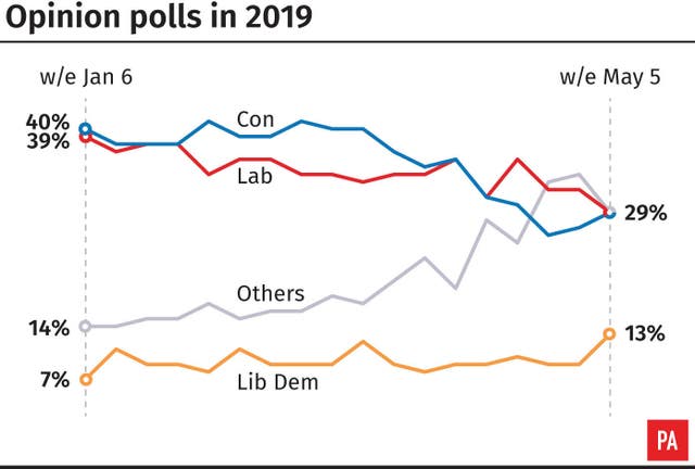 Opinion polls in 2019