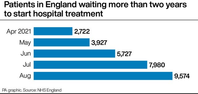 PA infographic showing patients in England waiting more than two years to start hospital treatment