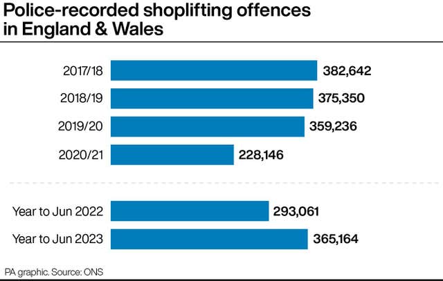 CRIME Figures