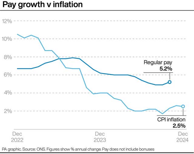 Line graph showing pay growth versus inflation from December 2022 to December 2024