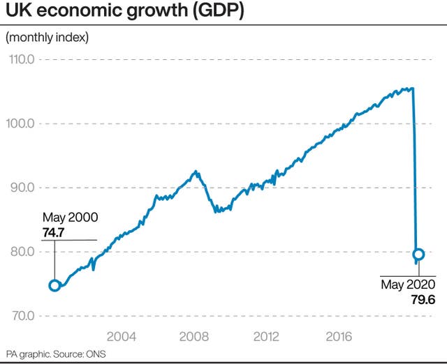 UK economic growth (GDP)