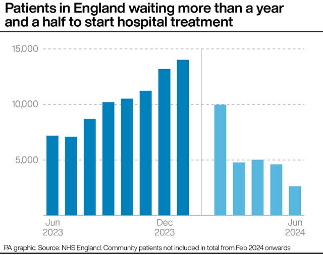 A chart showing the number of patients in England waiting more than a year and a half to start hospital treatment