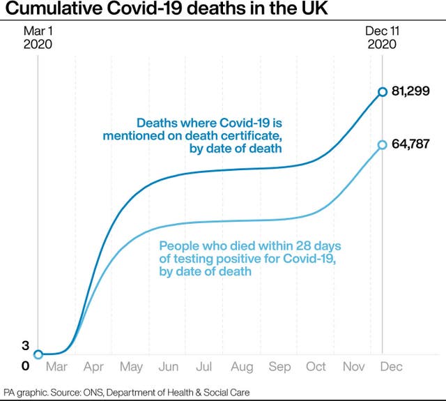 Cumulative Covid-19 deaths in the UK