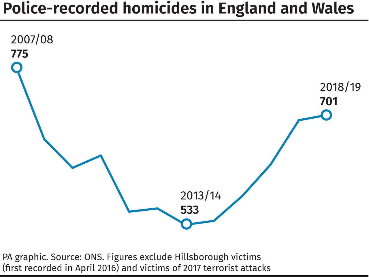 Knife crime offences increase 8 over year to reach record high