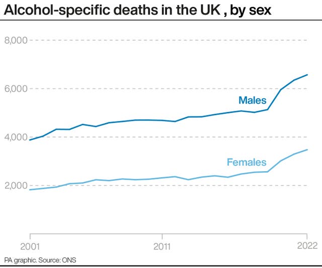Alcohol-specific deaths in the UK, by sex
