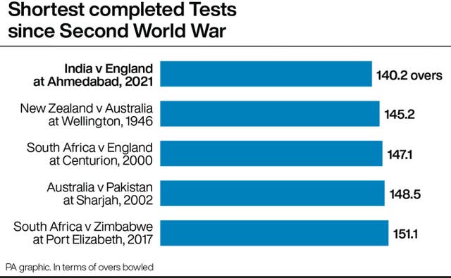 Shortest Test matches