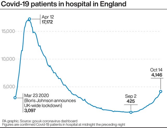 Covid-19 patients in hospital in England