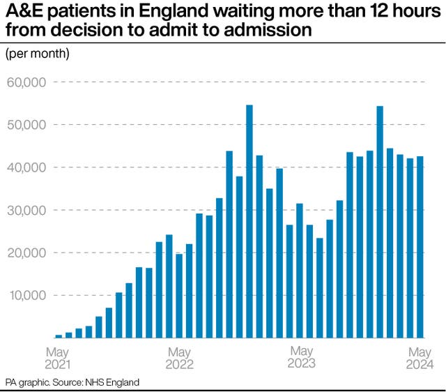 Bar chart showing per month the number of A&E patients in England waiting more than 12 hours from decision to admit to admission from May 2021 to May 2024