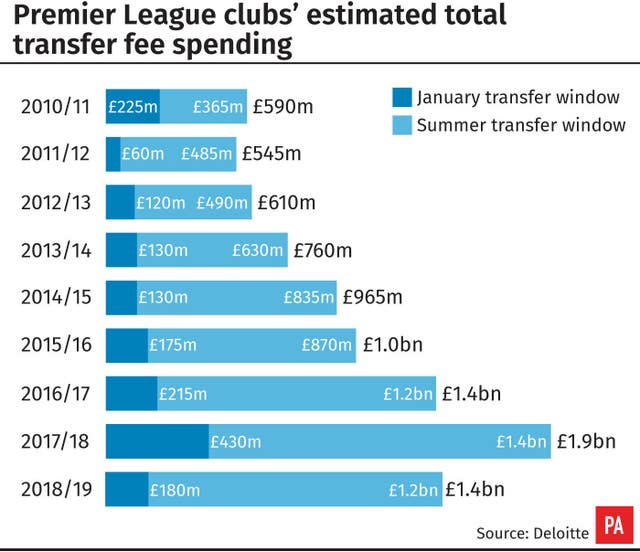 Premier league clubs' estimated total transfer spending