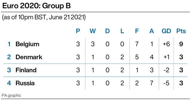 Group B standings