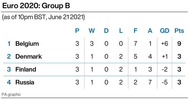 Group B standings