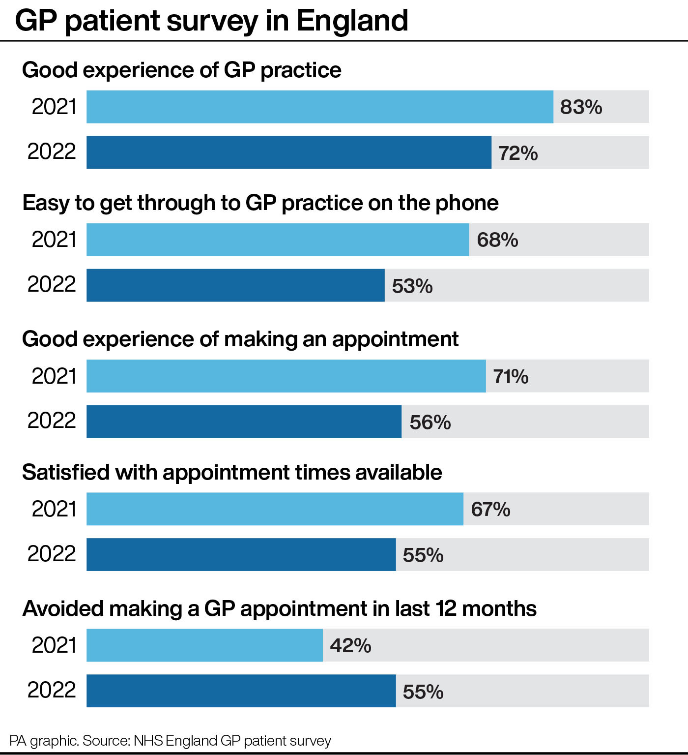 Patients Find It ‘too Difficult’ To Book GP Appointments | Express & Star