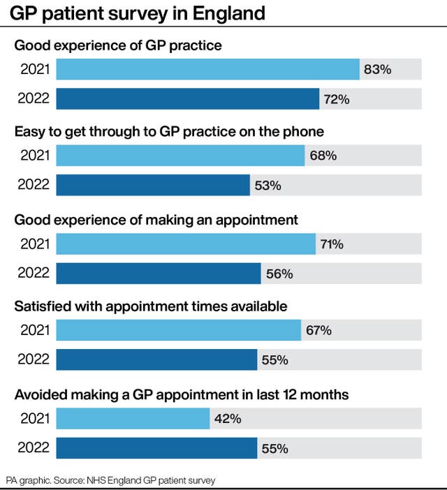 GP patient survey in England