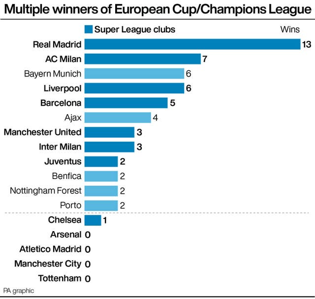 Multiple winners of European Cup/Champions League