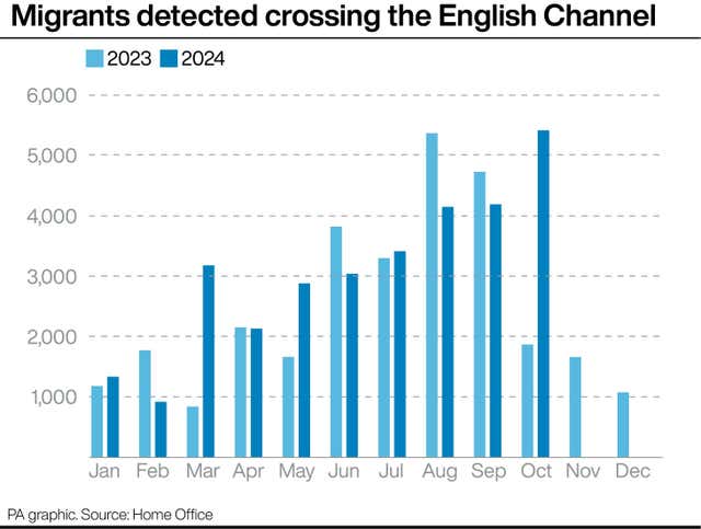 A PA graphic showing the number of migrants detected crossing the English Channel