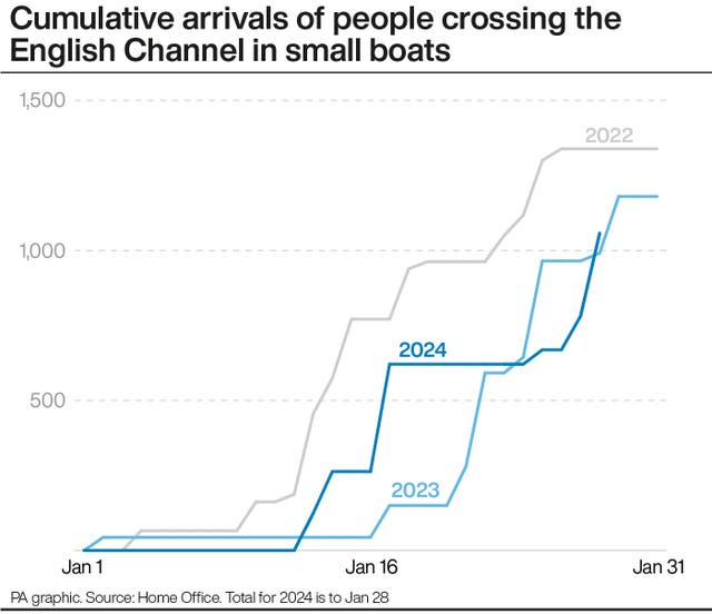Cumulative arrivals of people crossing the English Channel in small boats