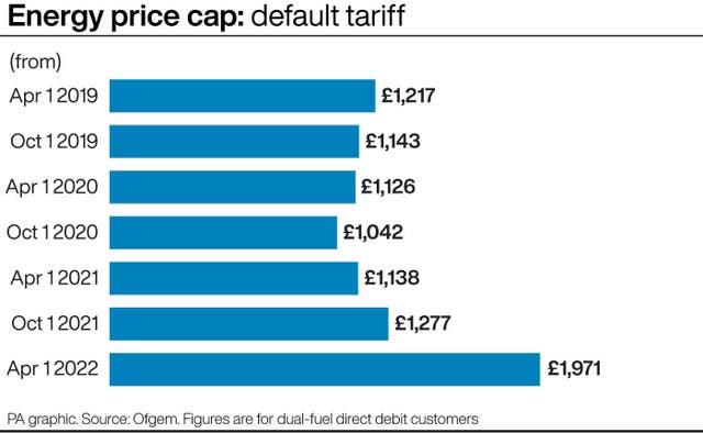 PA infographic showing energy price cap: default tariff