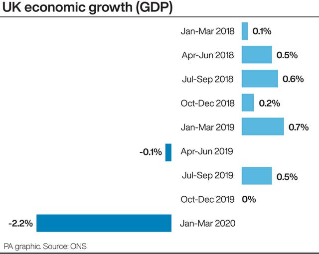 UK economic growth (GDP)