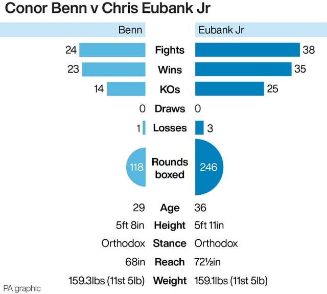 Tale of the tape ahead of Conor Benn v Chris Eubank Jr
