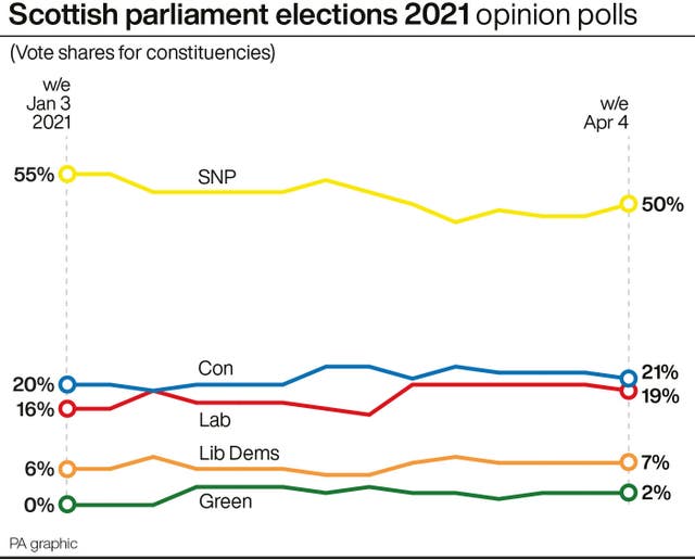 SCOTLAND Election