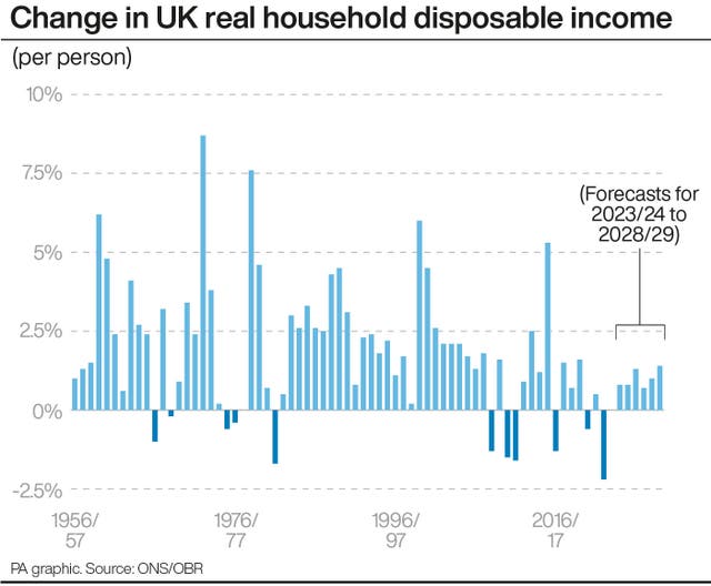 A chart showing changes in real household disposable income since 1956