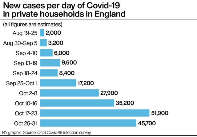 New cases per day of Covid-19 in private households in England
