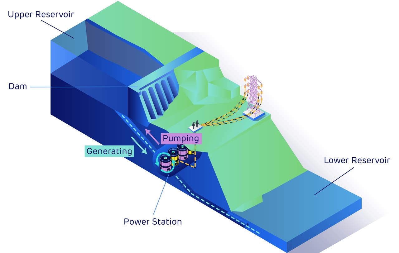 More giant ‘water batteries’ planned under scheme to boost clean energy ...