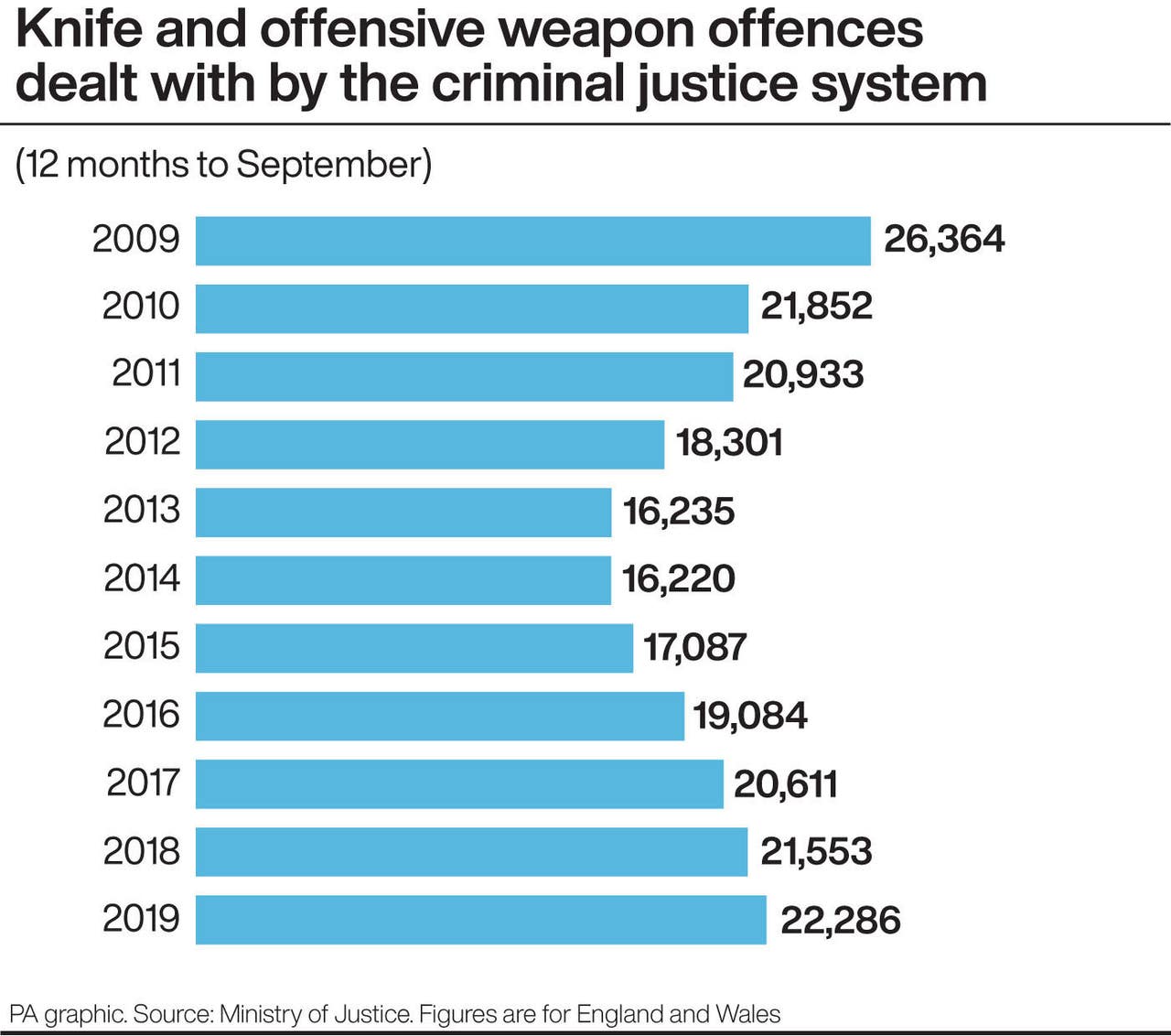 Justice system dealing with highest number of knife crimes in decade ...