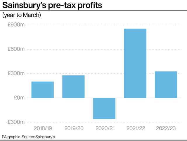 CONSUMER Supermarkets Profits