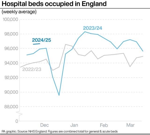 Graph showing hospital beds occupied in England. 