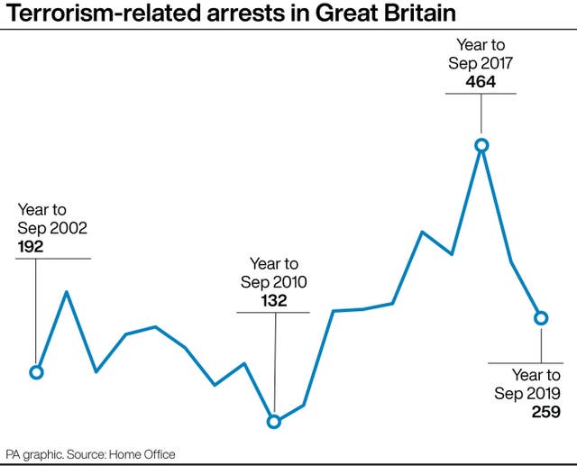 Terrorism-related arrests in Great Britain