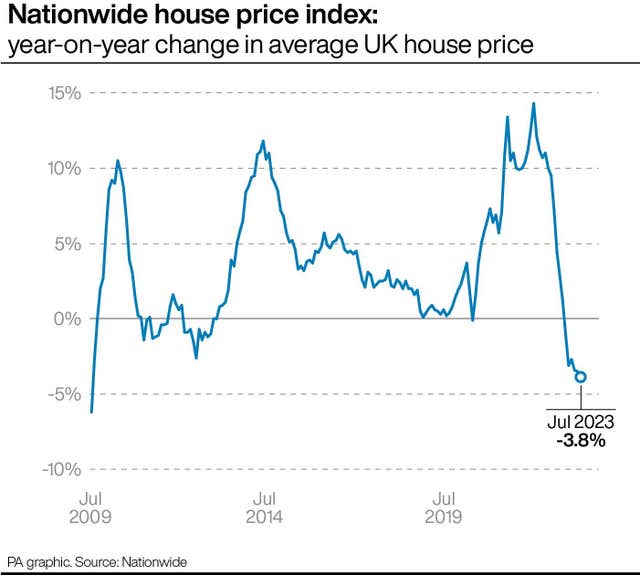 Nationwide house price index: year-on-year change in average UK house price