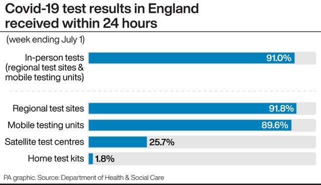 Covid-19 test results in England received within 24 hours