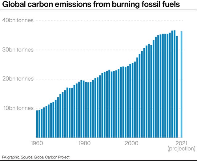 Global carbon emissions from burning fossil fuels