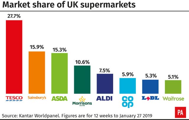 Market share of UK supermarkets