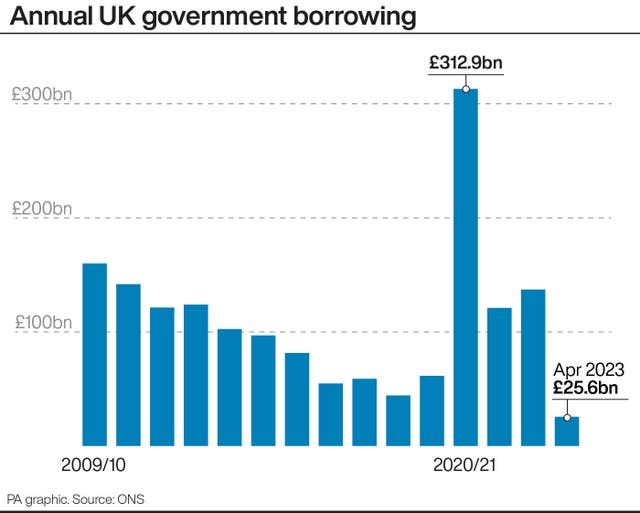 Annual UK government borrowing